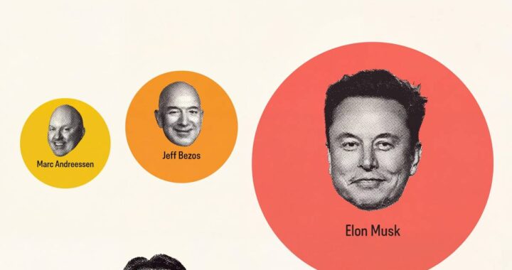 Google, Meta y Amazon se adueñan de medios: la nueva élite tecnológica controla la narrativa